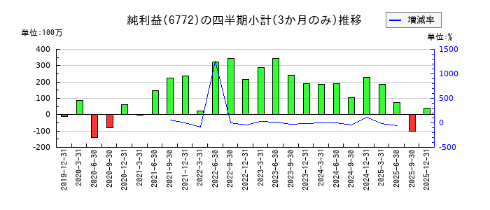 東京コスモス電機のの純利益推移
