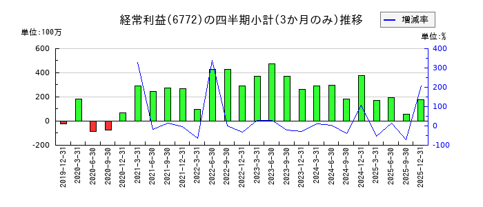 東京コスモス電機のの経常利益推移