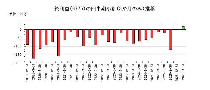 TBグループのの純利益推移