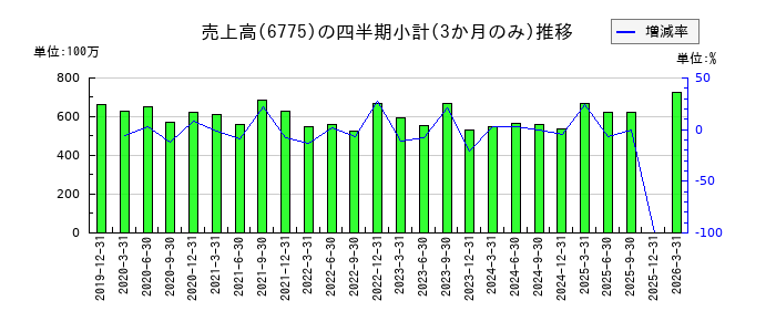TBグループのの売上高推移