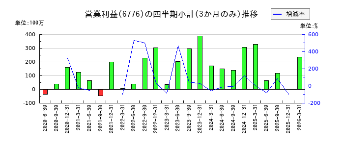 天昇電気工業のの営業利益推移