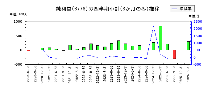 天昇電気工業のの純利益推移