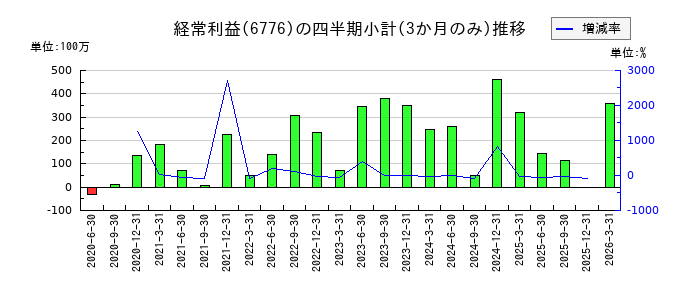 天昇電気工業のの経常利益推移