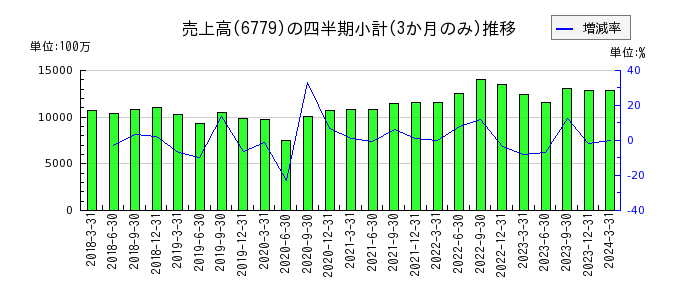 日本電波工業のの売上高推移