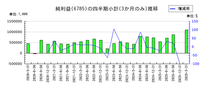 鈴木のの純利益推移