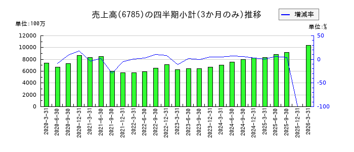 鈴木のの売上高推移