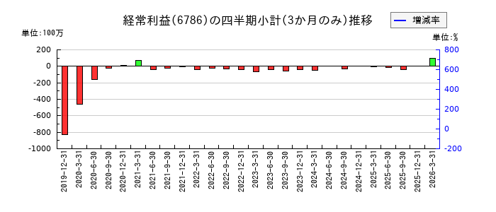 ＲＶＨのの経常利益推移