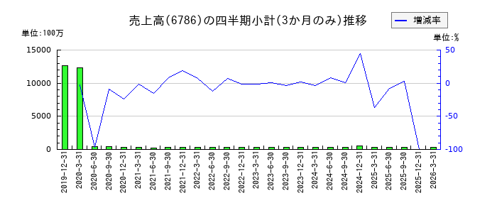 ＲＶＨのの売上高推移