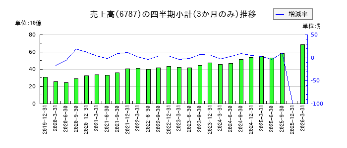 メイコーのの売上高推移