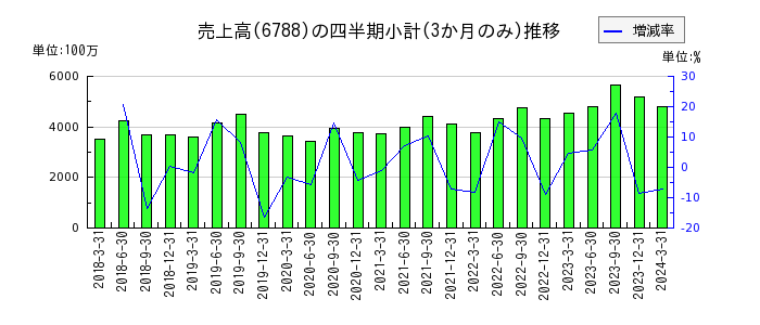 日本トリムのの売上高推移