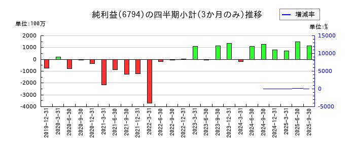 フォスター電機のの純利益推移