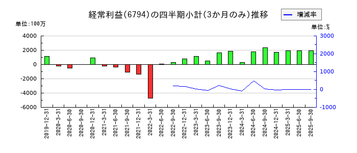 フォスター電機のの経常利益推移