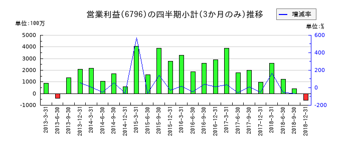 クラリオンのの営業利益推移