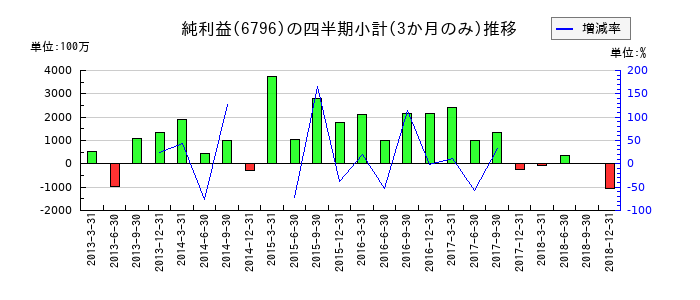 クラリオンのの純利益推移
