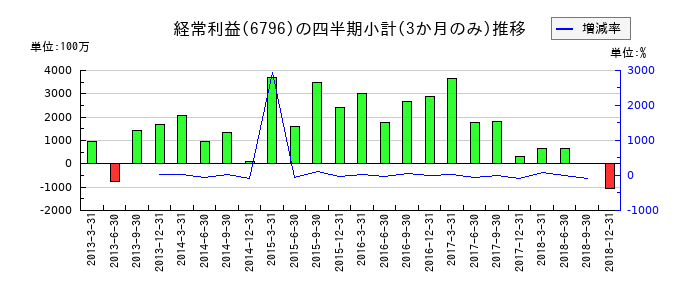 クラリオンのの経常利益推移
