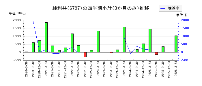名古屋電機工業のの純利益推移