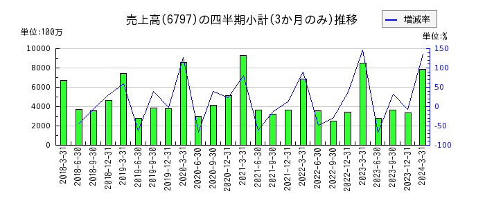 名古屋電機工業のの売上高推移
