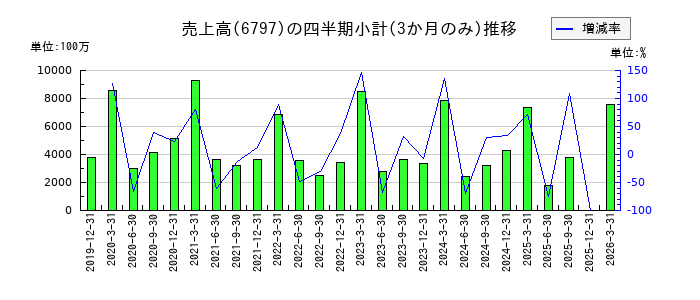 名古屋電機工業のの売上高推移