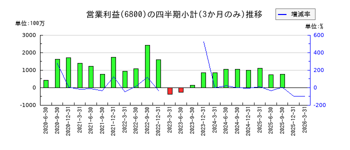 ヨコオのの営業利益推移