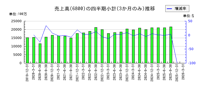 ヨコオのの売上高推移