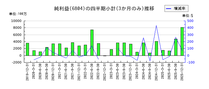 ホシデンのの純利益推移