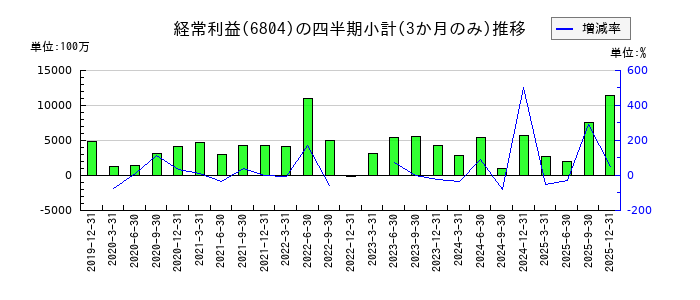 ホシデンのの経常利益推移
