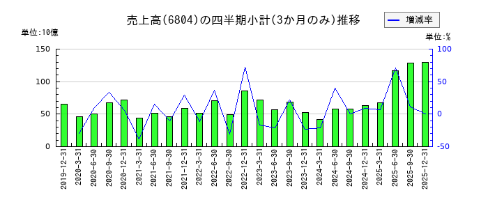 ホシデンのの売上高推移