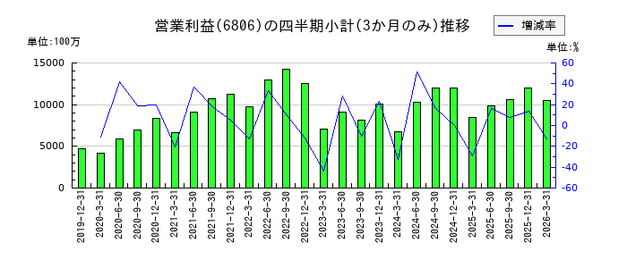 ヒロセ電機のの営業利益推移