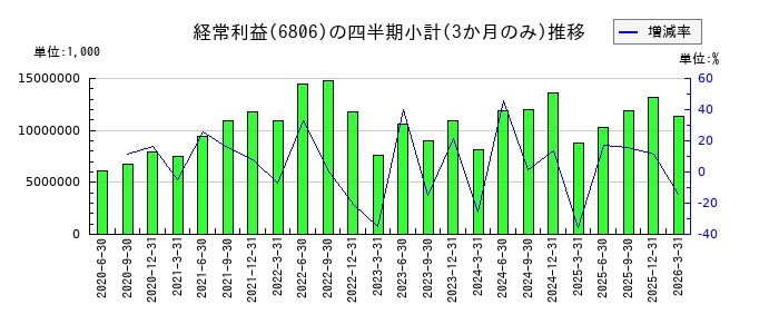 ヒロセ電機のの経常利益推移