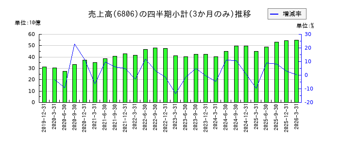 ヒロセ電機のの売上高推移