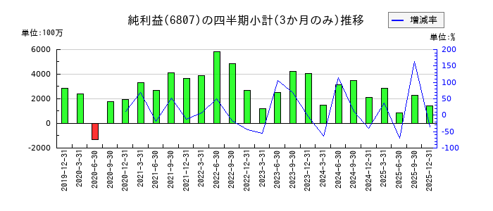 日本航空電子工業のの純利益推移