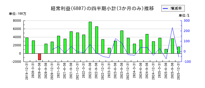 日本航空電子工業のの経常利益推移