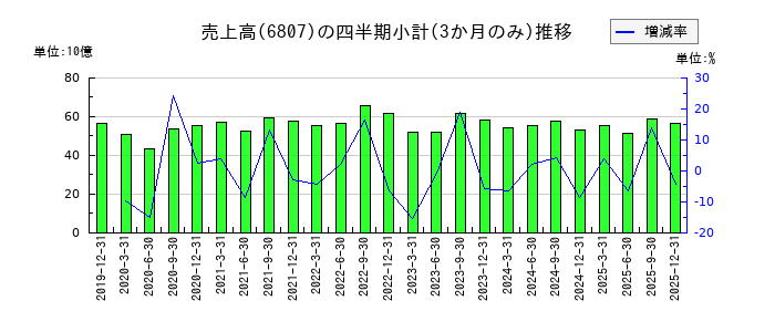 日本航空電子工業のの売上高推移