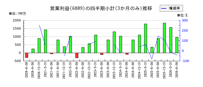 TOAのの営業利益推移