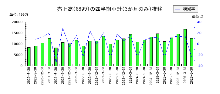 TOAのの売上高推移