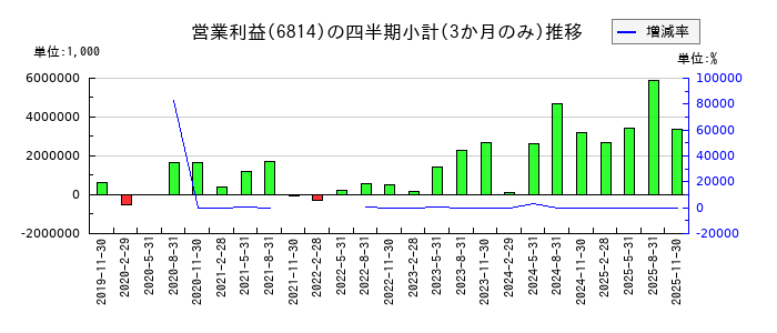 古野電気のの営業利益推移