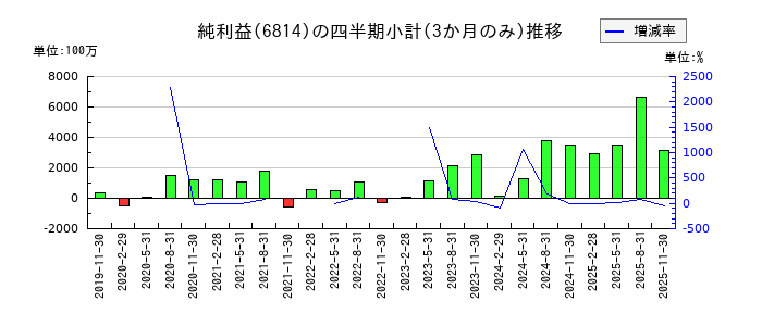古野電気のの純利益推移