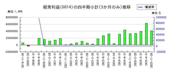 古野電気のの経常利益推移