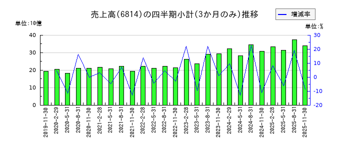 古野電気のの売上高推移