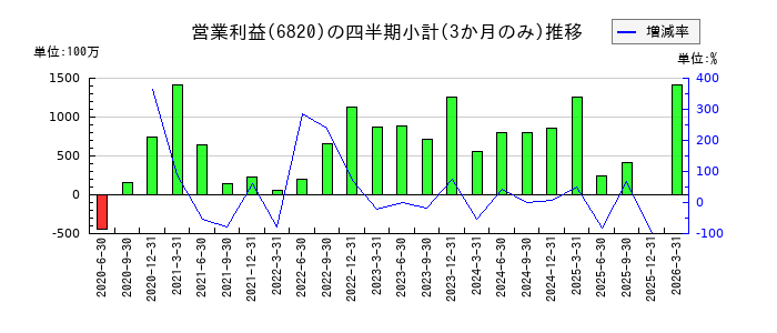 アイコムのの営業利益推移