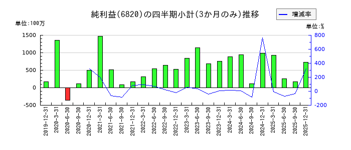 アイコムのの純利益推移