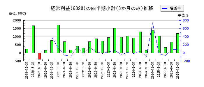 アイコムのの経常利益推移