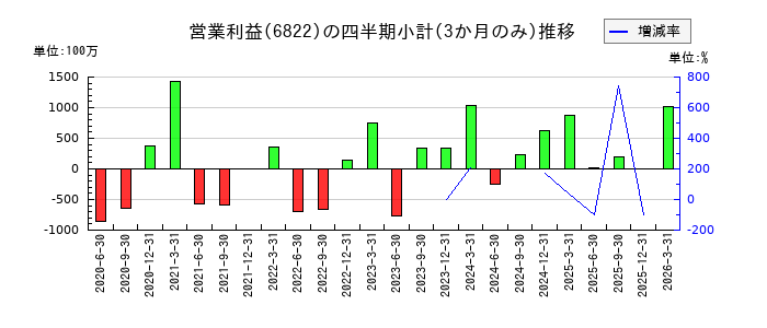 大井電気のの営業利益推移
