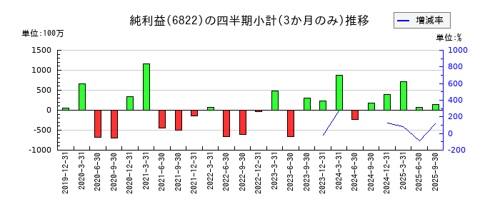 大井電気のの純利益推移