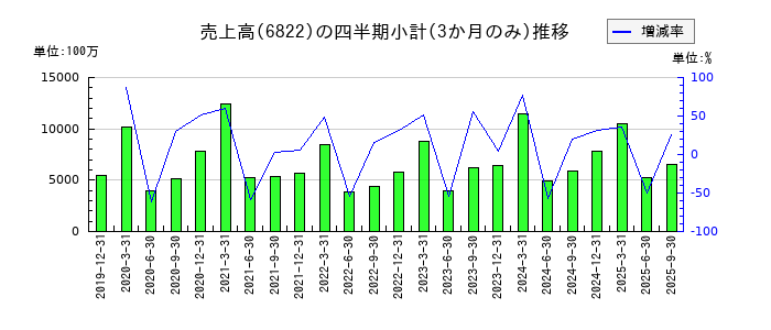 大井電気のの売上高推移