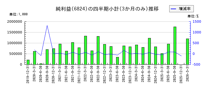 新コスモス電機のの純利益推移