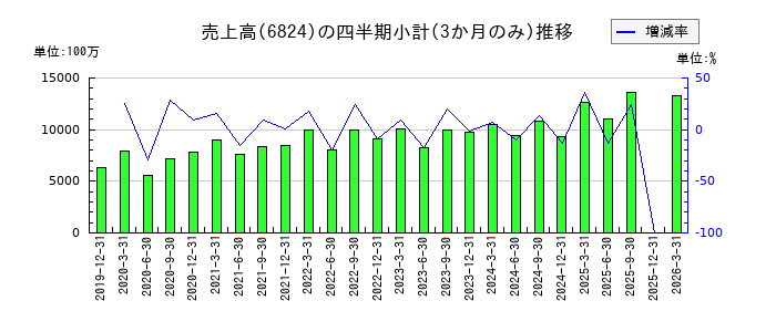 新コスモス電機のの売上高推移