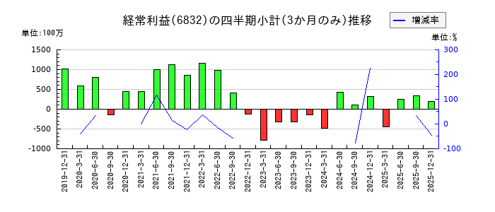 アオイ電子のの経常利益推移