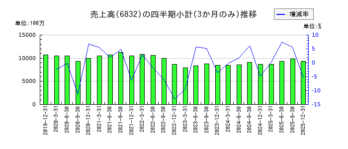 アオイ電子のの売上高推移