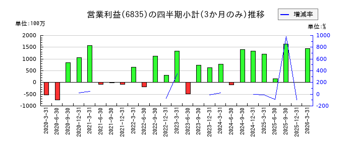アライドテレシスホールディングスのの営業利益推移